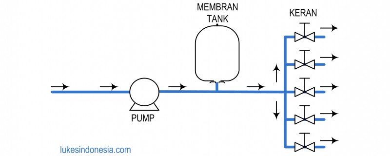 Cara Kerja Membran Pressure Tank 1