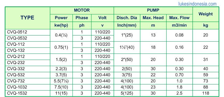 Spesification Showfou Stainless Steel Monoblock Pump - CVQ