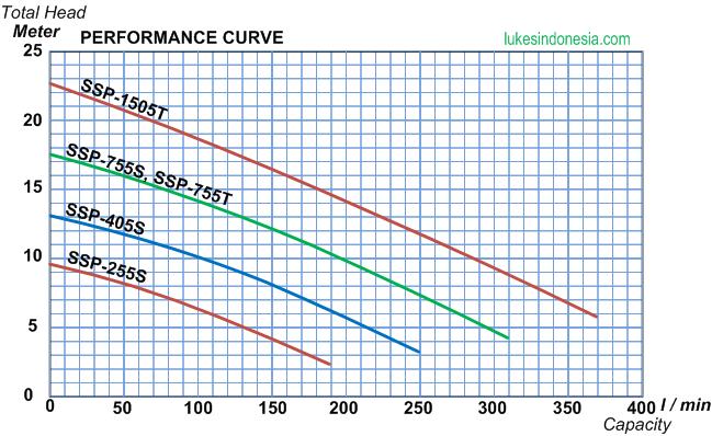 Performance Curve Mitsubishi Enerforce Submersible Pump